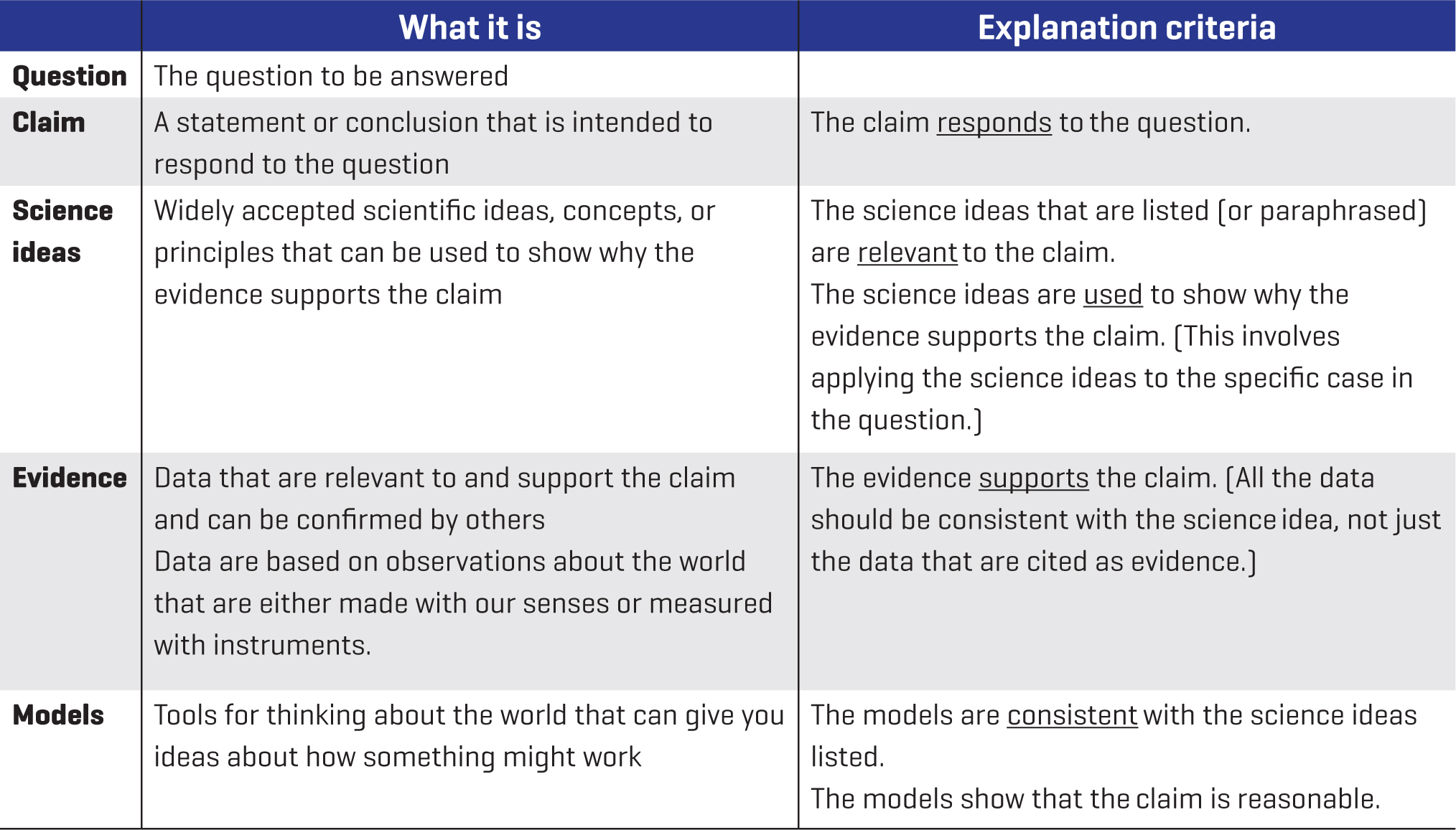 Supporting Students In Writing Scientific Explanations NSTA