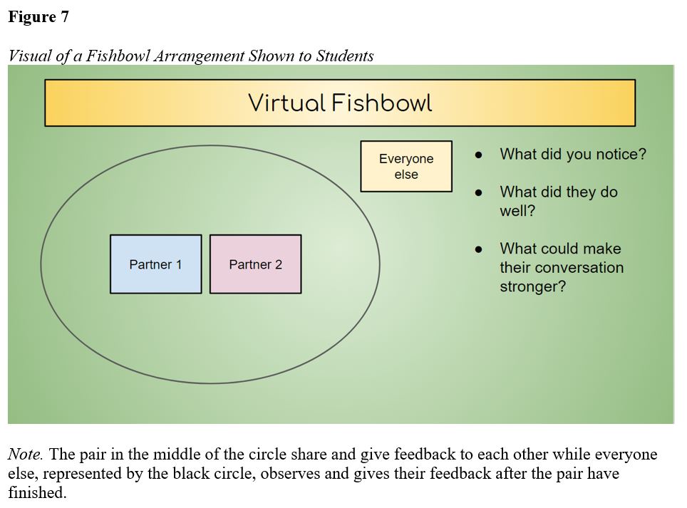 virtual fishbowl to model peer feedback