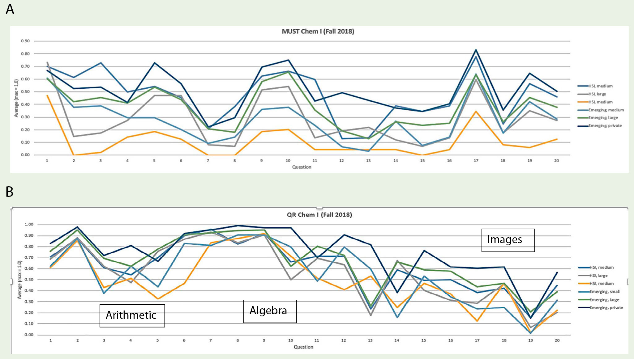 Average diagnostic test scores for each university, by question. Note. Image A shows average MUST scores; image B shows average QR scores. A and B diagnostic quizzes show a similar pattern of highs and lows for the same questions.