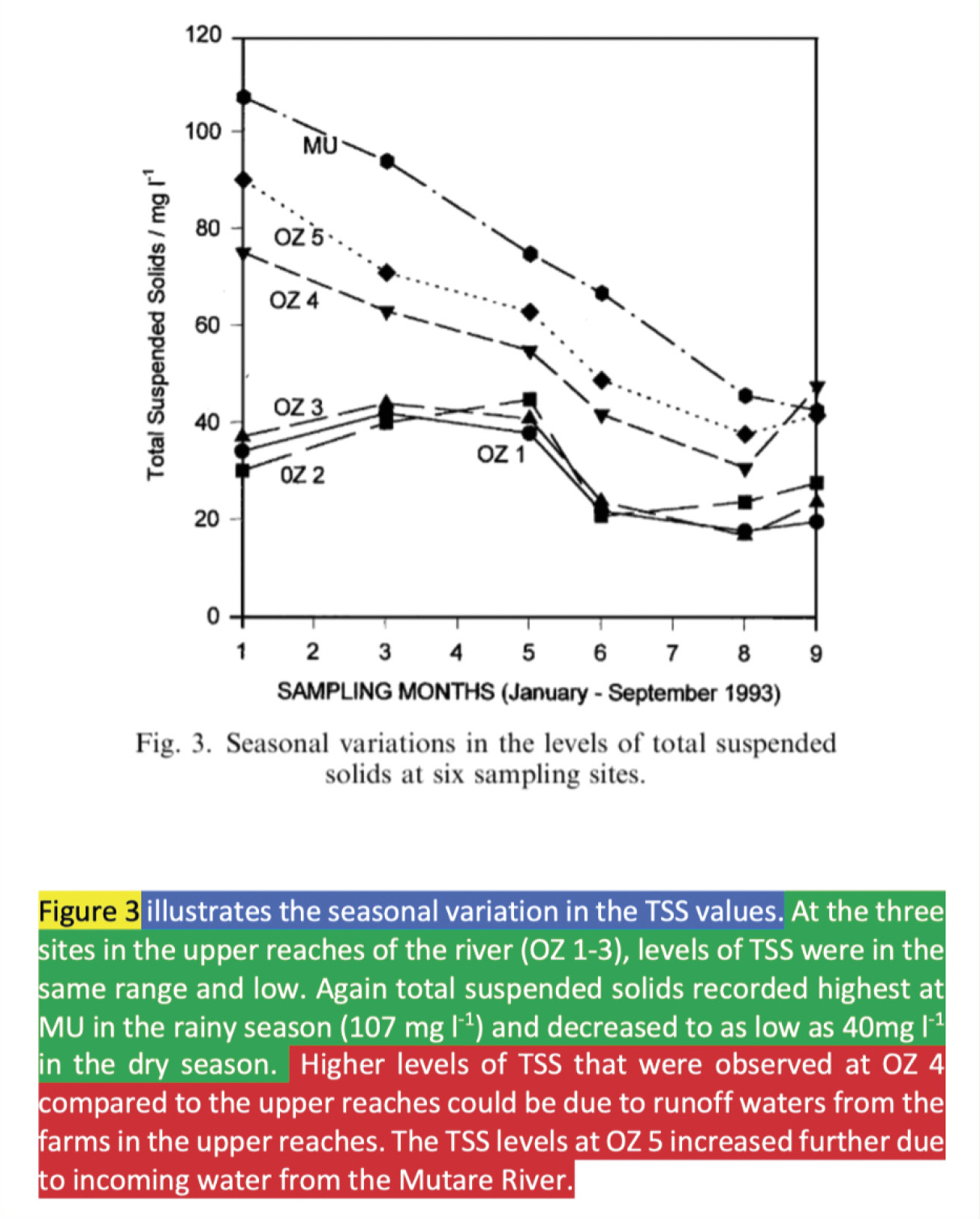 Example of figure in results and discussion section of an environmental science article.