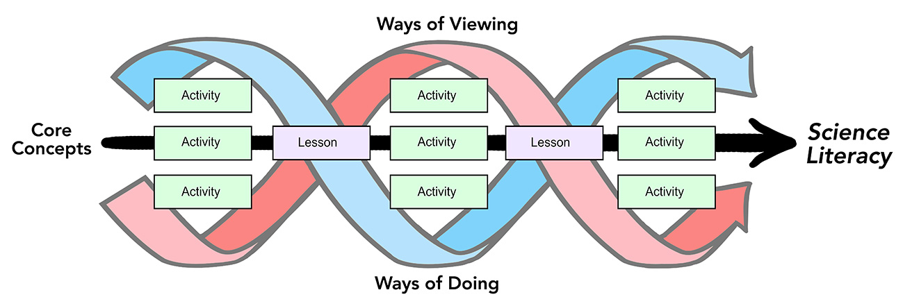 Pathways to Science Literacy