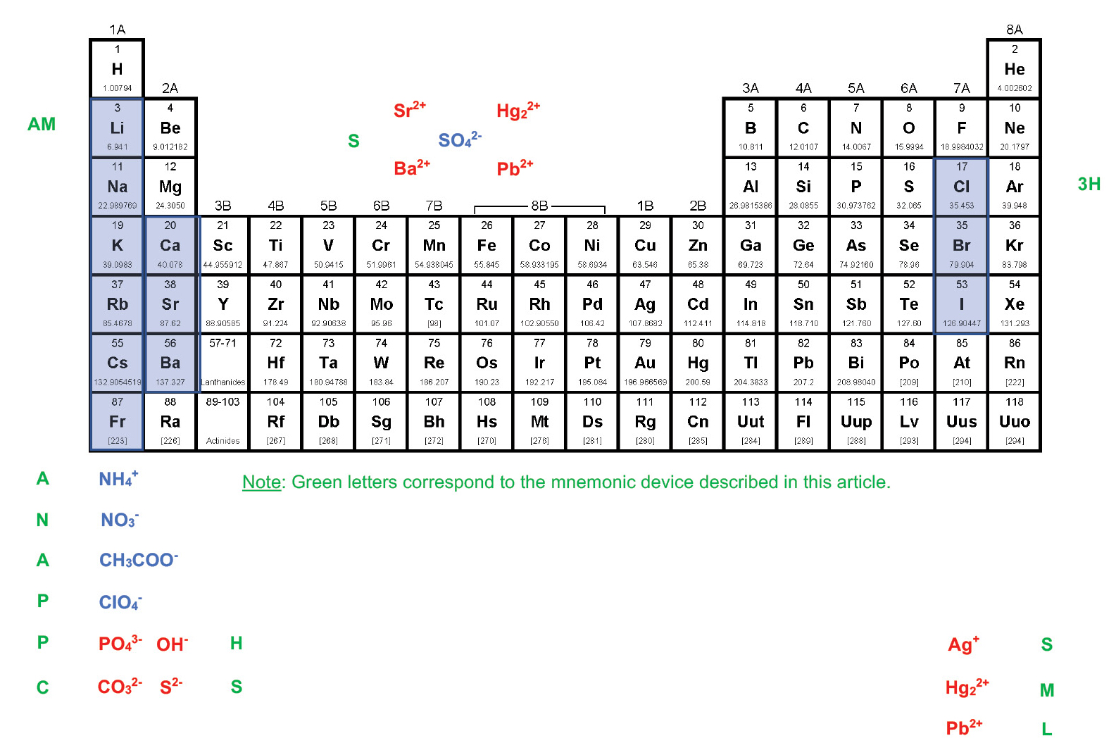 mercury solubility chart