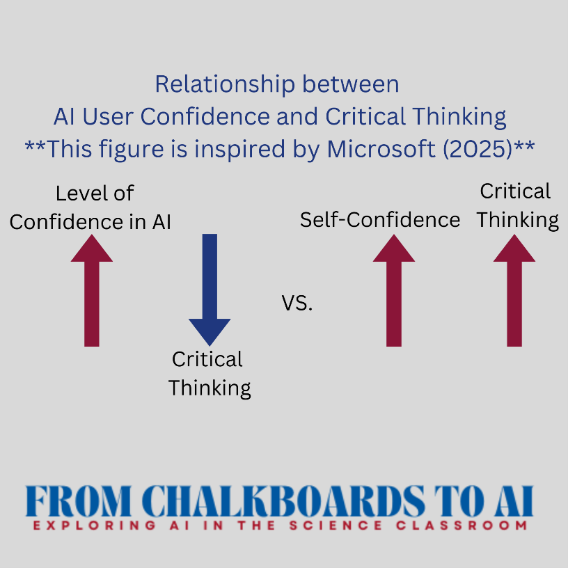 Figure demonstrating the relationship between AI user confidence and critical thinking.